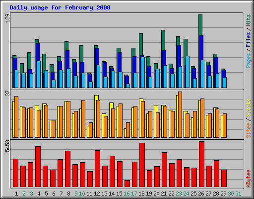 Daily usage for February 2008