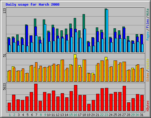 Daily usage for March 2008
