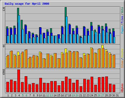 Daily usage for April 2008