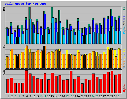Daily usage for May 2008