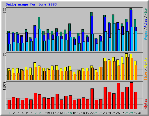 Daily usage for June 2008