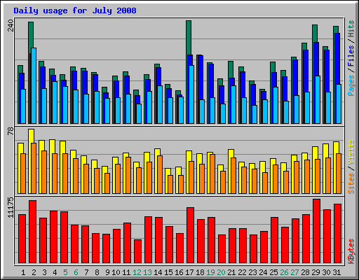 Daily usage for July 2008