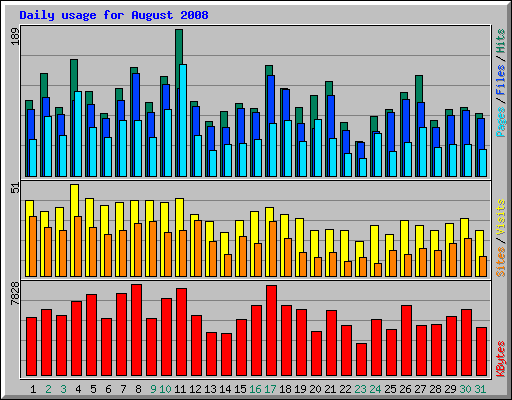 Daily usage for August 2008