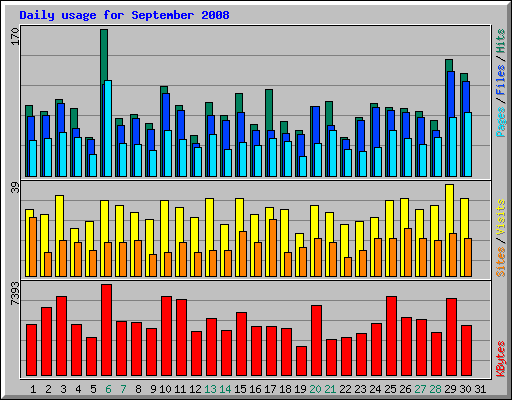 Daily usage for September 2008