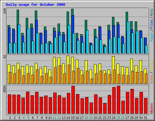 Daily usage for October 2008