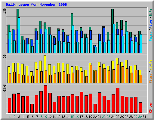 Daily usage for November 2008