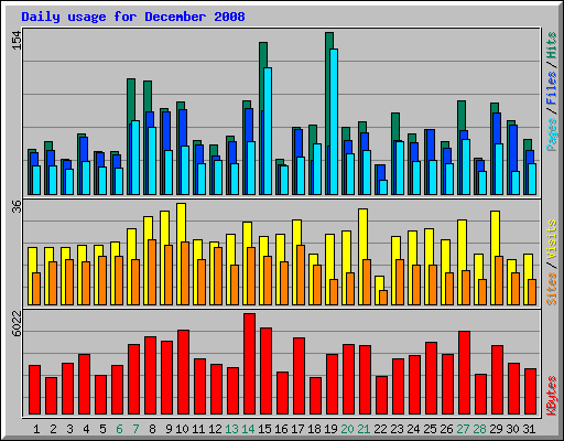 Daily usage for December 2008