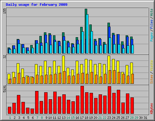 Daily usage for February 2009