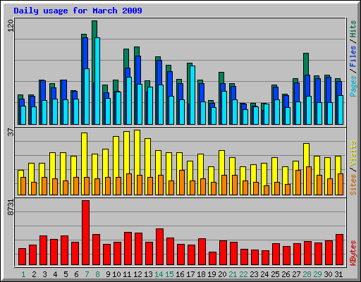 Daily usage for March 2009