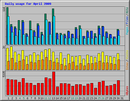 Daily usage for April 2009