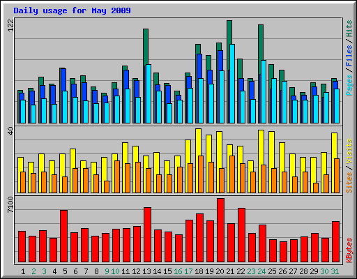 Daily usage for May 2009
