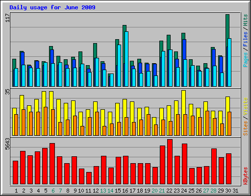 Daily usage for June 2009