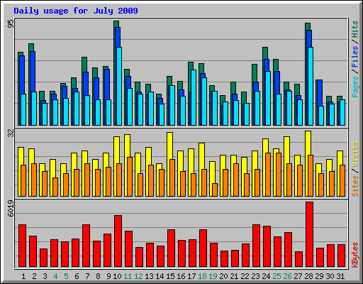 Daily usage for July 2009