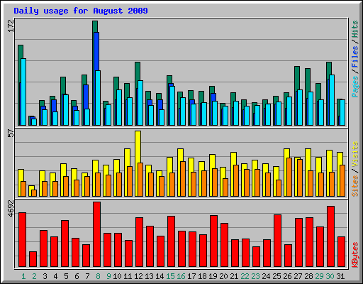 Daily usage for August 2009