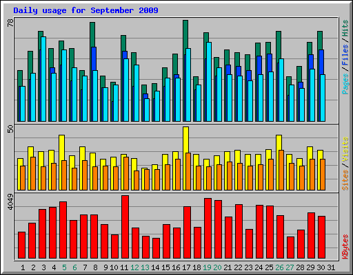 Daily usage for September 2009