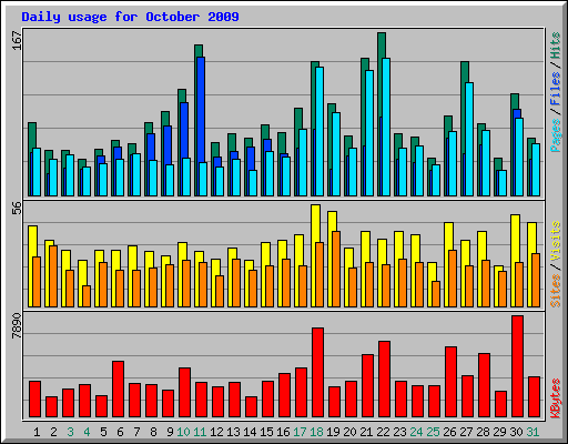 Daily usage for October 2009
