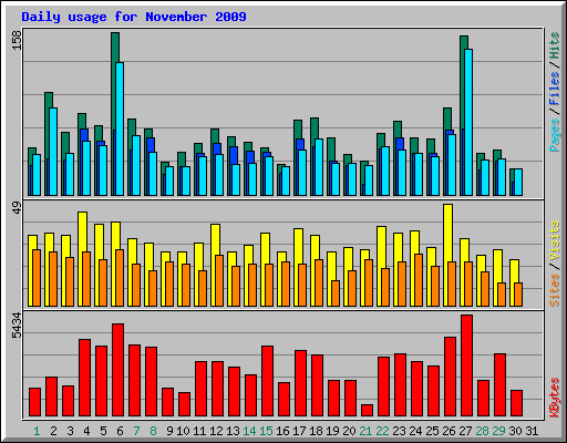 Daily usage for November 2009
