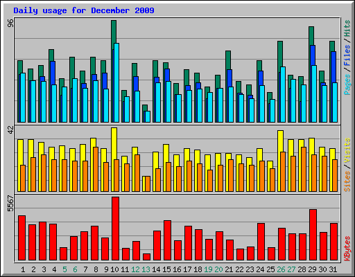 Daily usage for December 2009