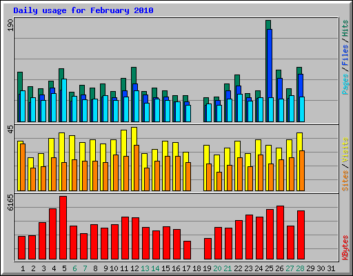 Daily usage for February 2010
