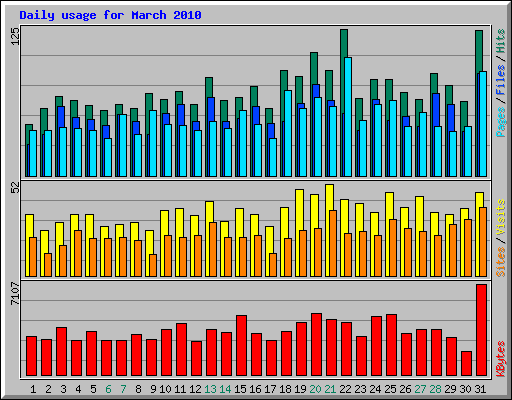 Daily usage for March 2010