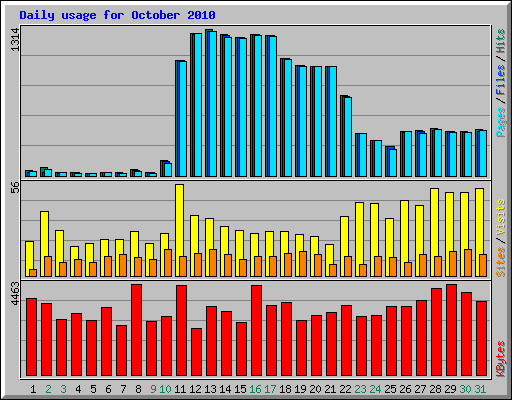 Daily usage for October 2010