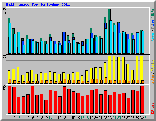 Daily usage for September 2011