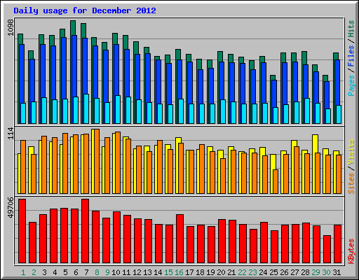 Daily usage for December 2012