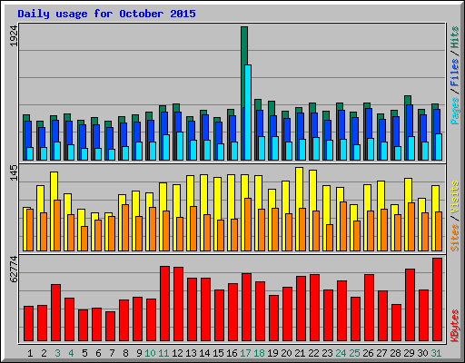 Daily usage for October 2015