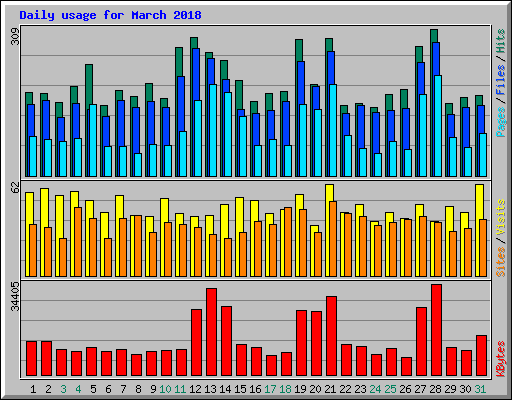 Daily usage for March 2018