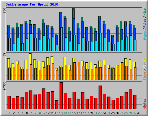 Daily usage for April 2018