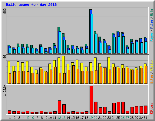 Daily usage for May 2018