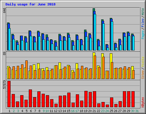 Daily usage for June 2018