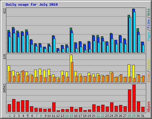 Daily usage for July 2018