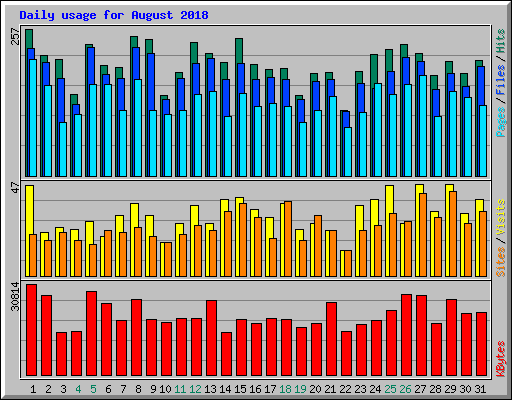 Daily usage for August 2018