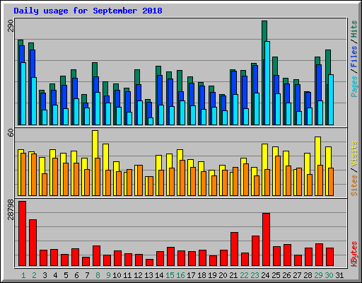 Daily usage for September 2018