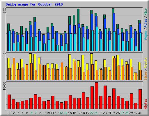 Daily usage for October 2018