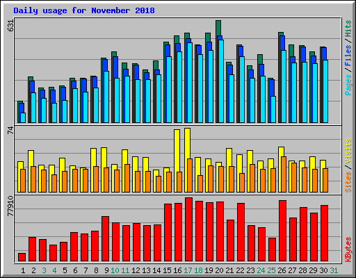 Daily usage for November 2018