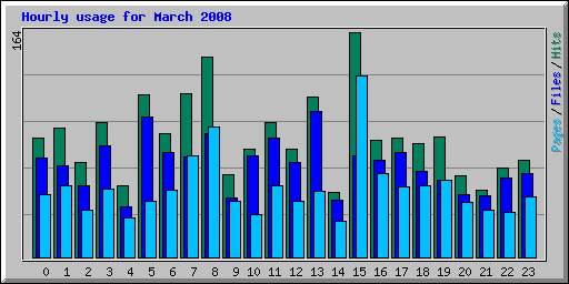 Hourly usage for March 2008
