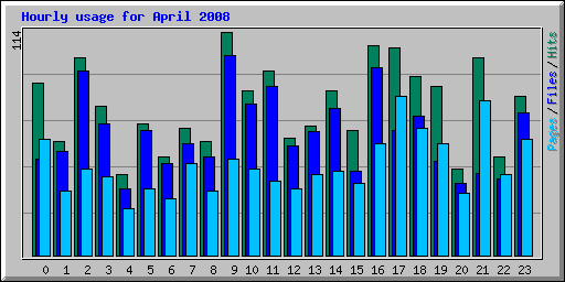 Hourly usage for April 2008