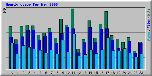 Hourly usage for May 2008