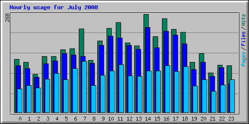 Hourly usage for July 2008