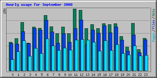 Hourly usage for September 2008