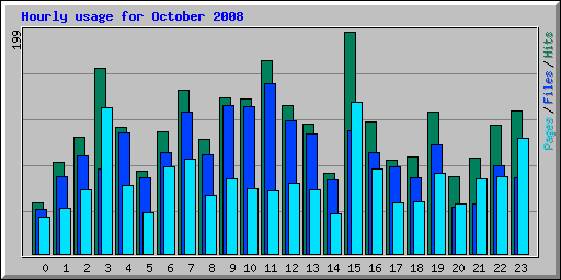 Hourly usage for October 2008