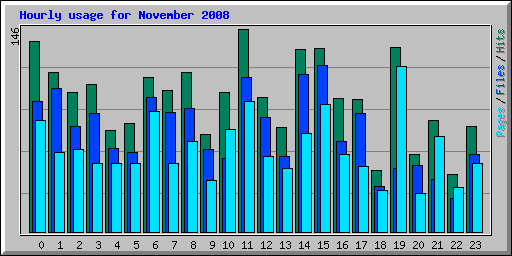 Hourly usage for November 2008