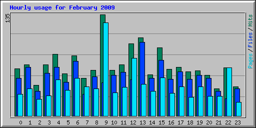 Hourly usage for February 2009