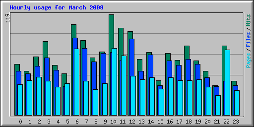 Hourly usage for March 2009