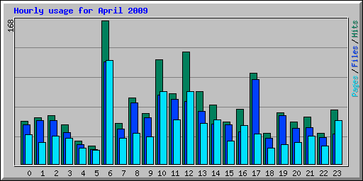 Hourly usage for April 2009