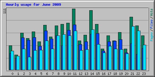 Hourly usage for June 2009