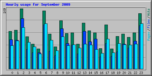 Hourly usage for September 2009