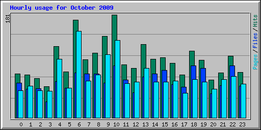 Hourly usage for October 2009